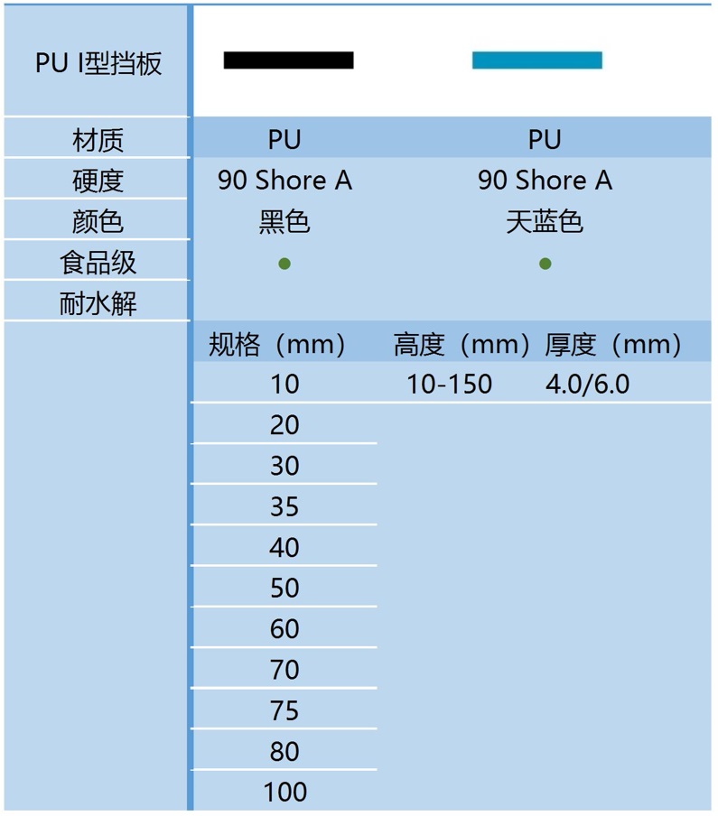 PU I型挡板